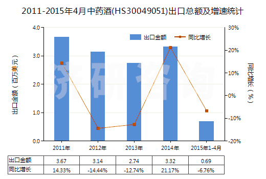 2011-2015年4月中藥酒(HS30049051)出口總額及增速統(tǒng)計 2011-2015年4月中藥酒(HS30049051)出口總額及增速統(tǒng)計